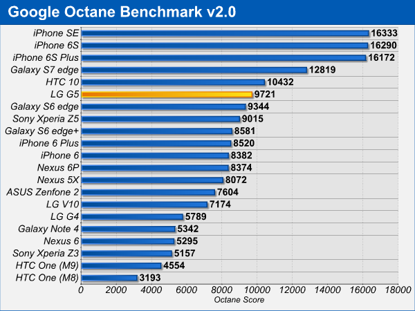 LG G5 benchmark
