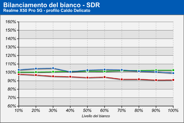 RGB - Delicato - WB Caldo