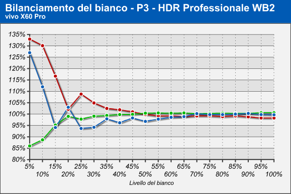 Bilanciamento RGB HDR Calibrato