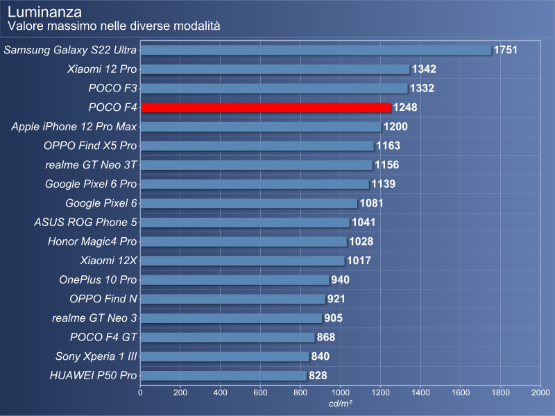 POCO F4 recensione