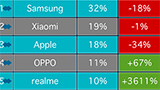 Samsung e Apple perdono terreno nel mercato smartphone: crescono Xiaomi, OPPO e soprattutto realme (+3.611%!!)
