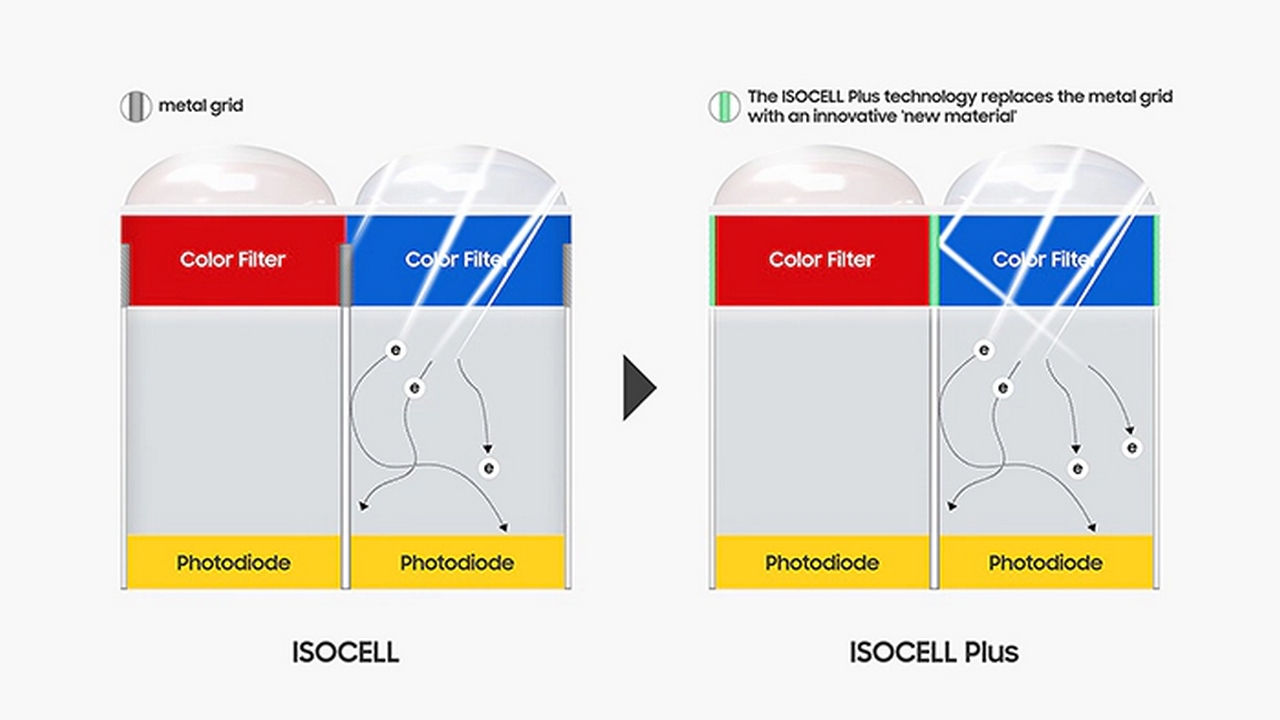 Samsung ISOCELL Plus: una nuova tecnologia per i sensori