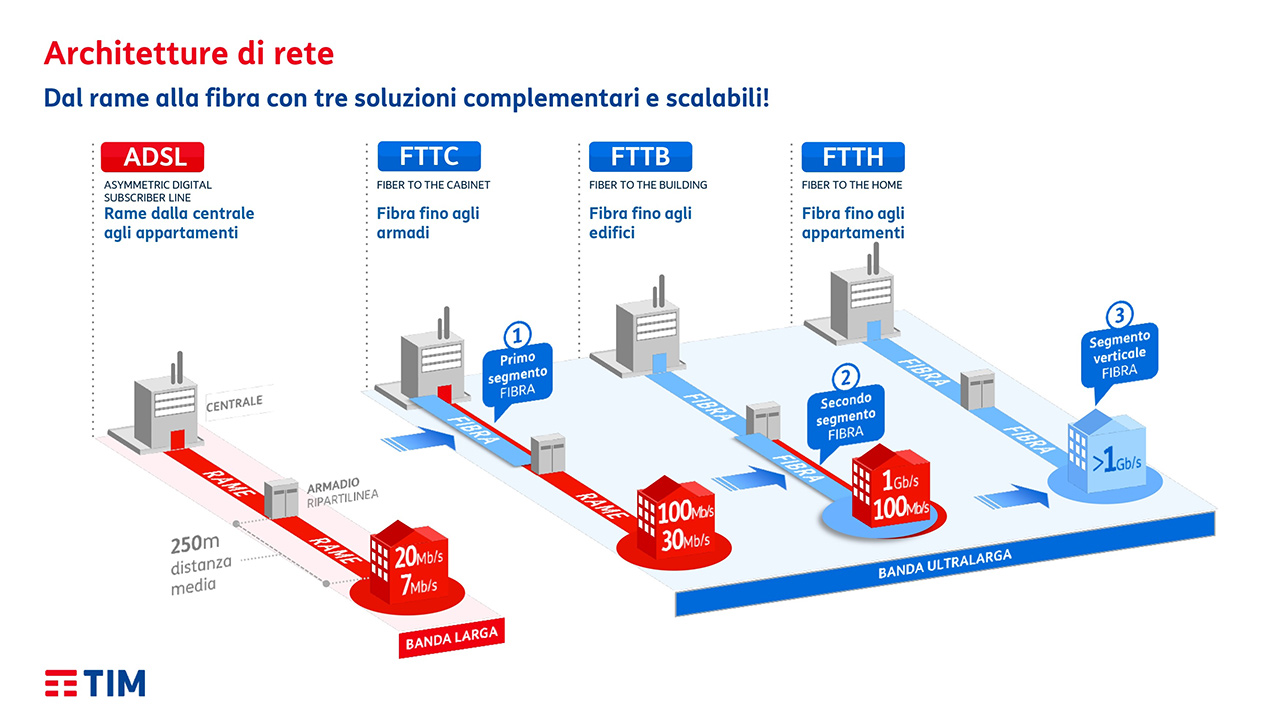 Tøm skraldespanden Kommuner øre TIM fa chiarezza sulla fibra: 18 milioni di km di cavi posati entro 2 anni  | Hardware Upgrade