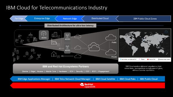 /IBM%20Cloud%20for%20telco