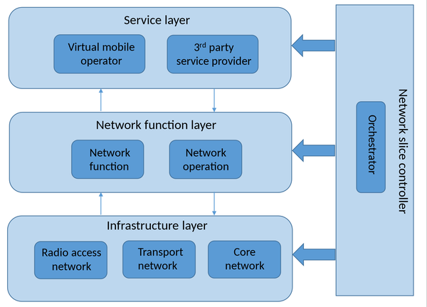 https://www.hwupgrade.it/immagini/1586px-Generic_5G_network_slicing_framework.svg.png