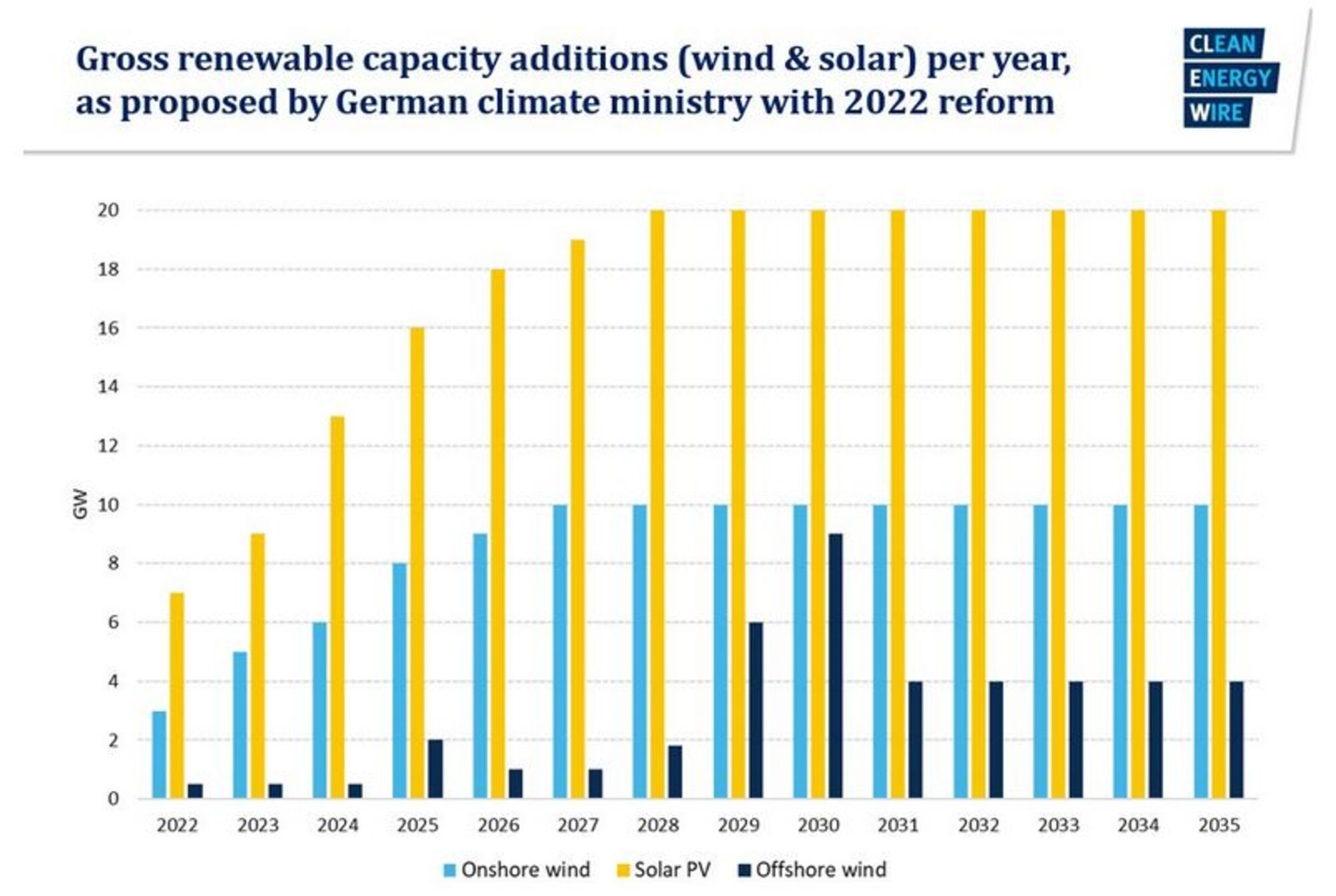 Energia rinnovabile Germania