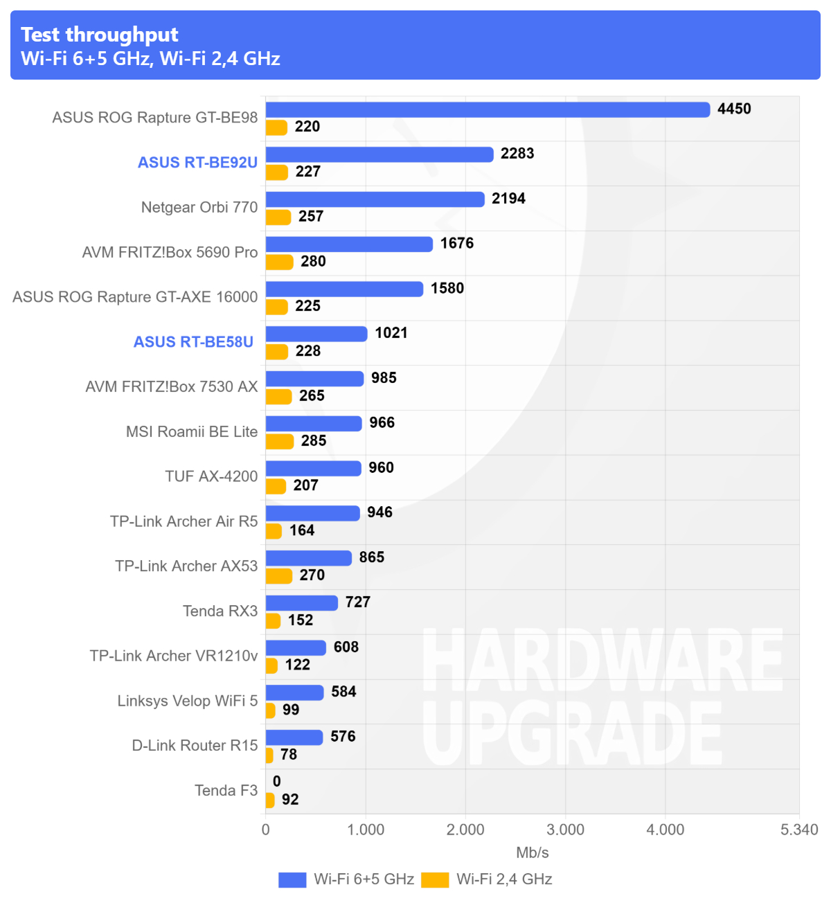 ASUS RT-BE58U e ASUS RT-BE92U - Test