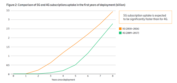 5g crescita ericsson
