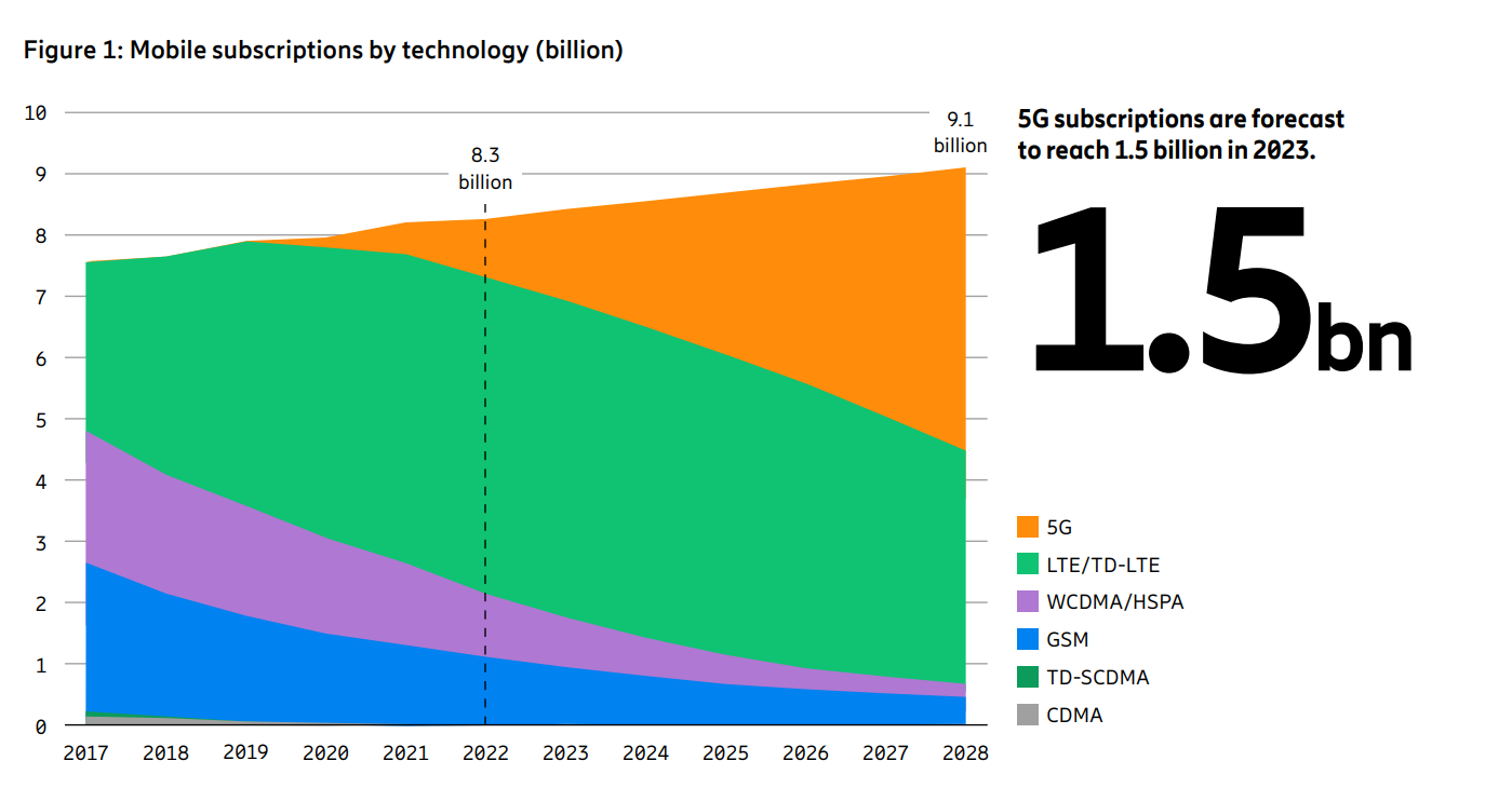 5g diffusione ericsson