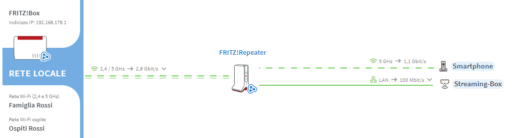 FRITZ!Repeater 1700