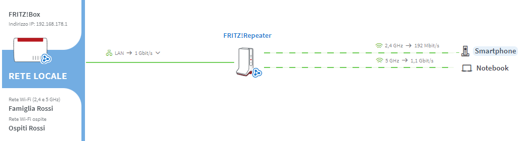 FRITZ!Repeater 1700