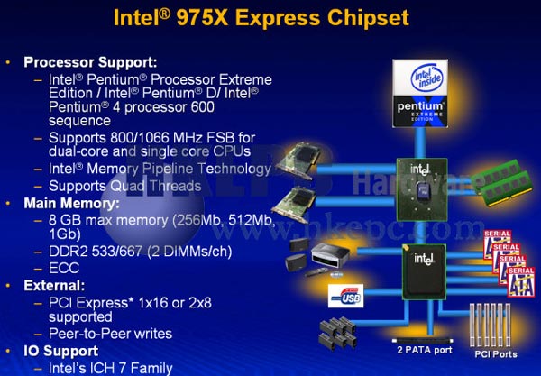 Схема чипсета 975x express