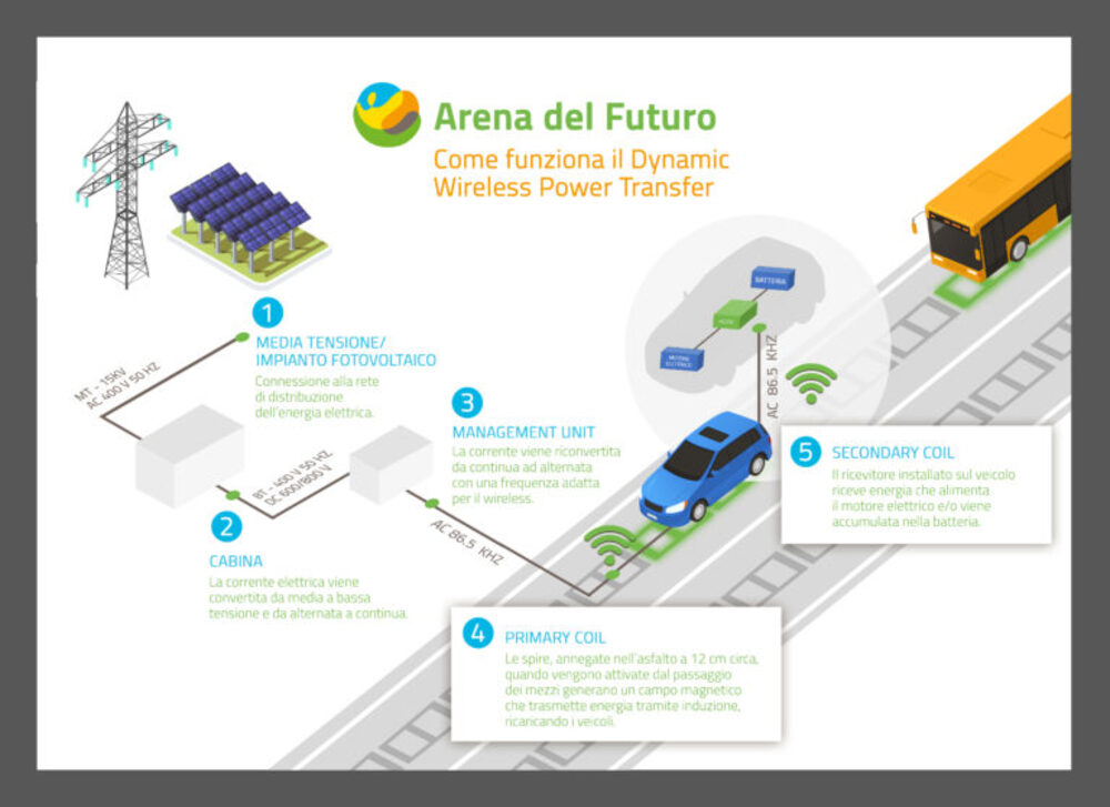 Guida Autonoma in Italia
