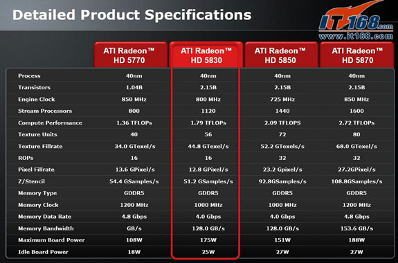 ATI Radeon HD 5830