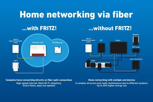 AVM_Home_networking_via_fiber_with_FRITZ