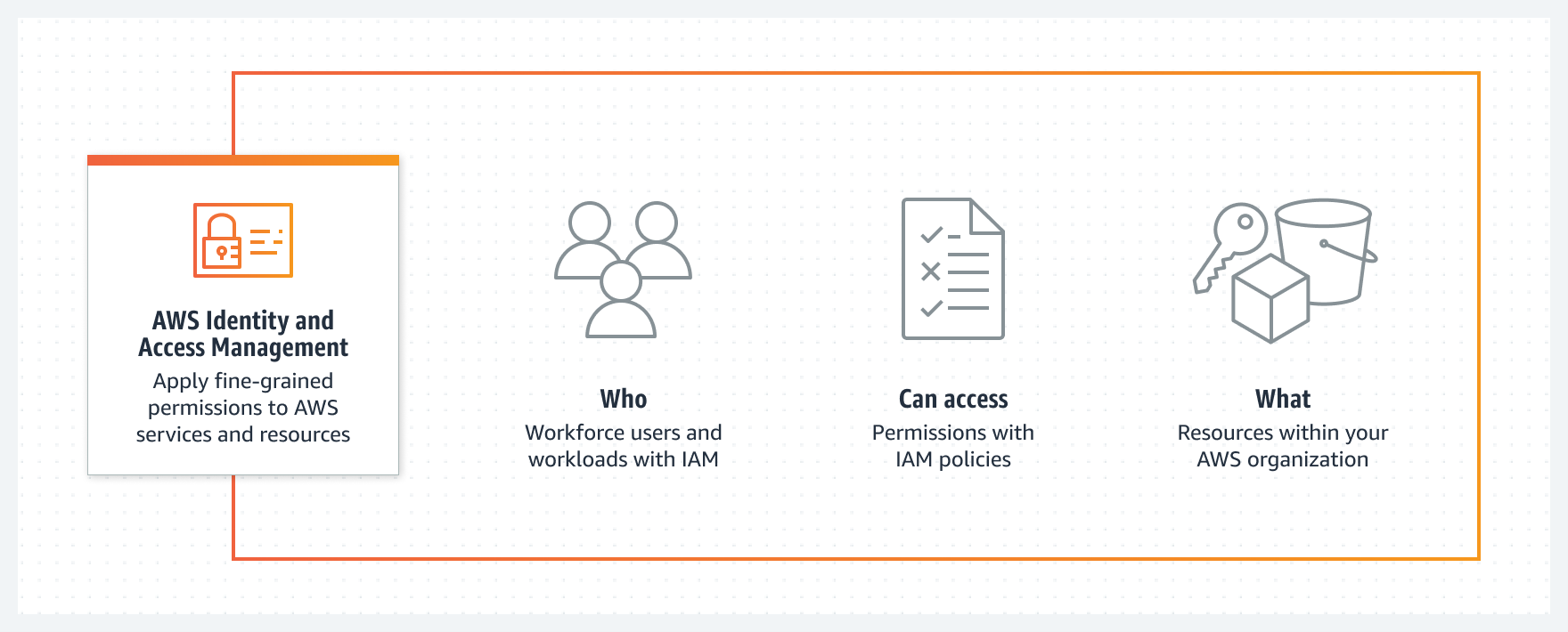 AWS Identity management