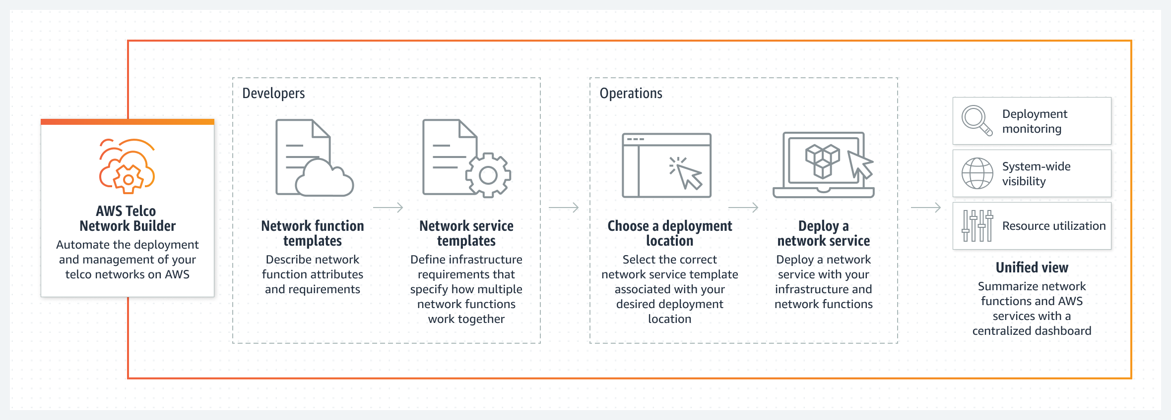 AWS telco