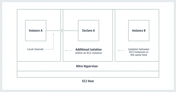 AWS_Nitro-Enclave