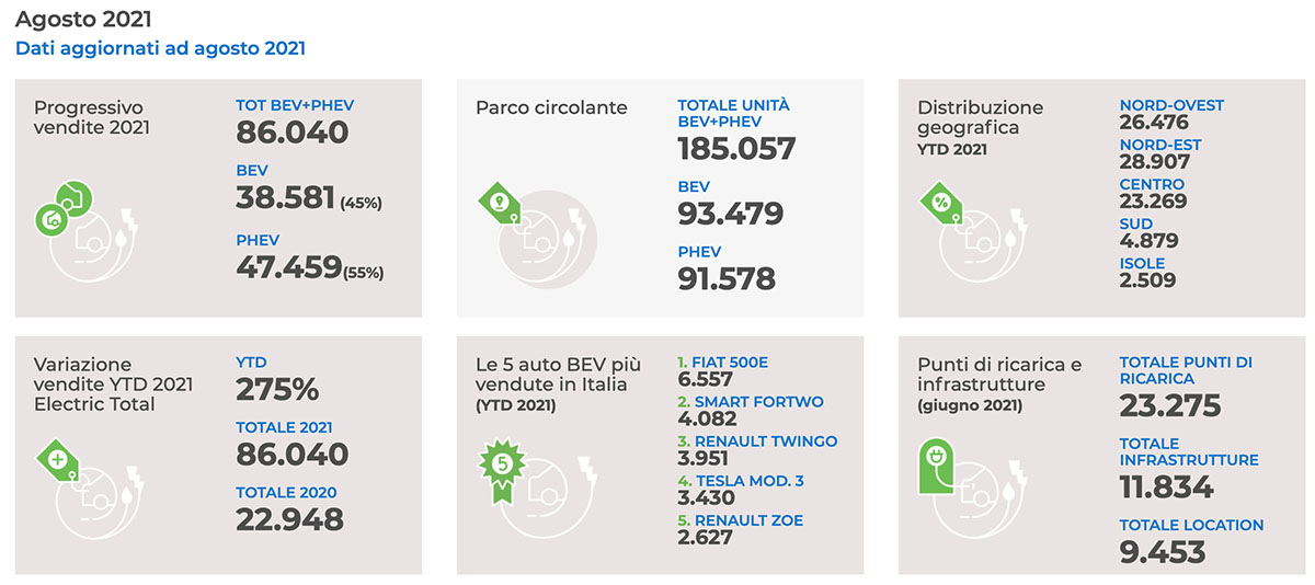 Mercato BEV e PHEV