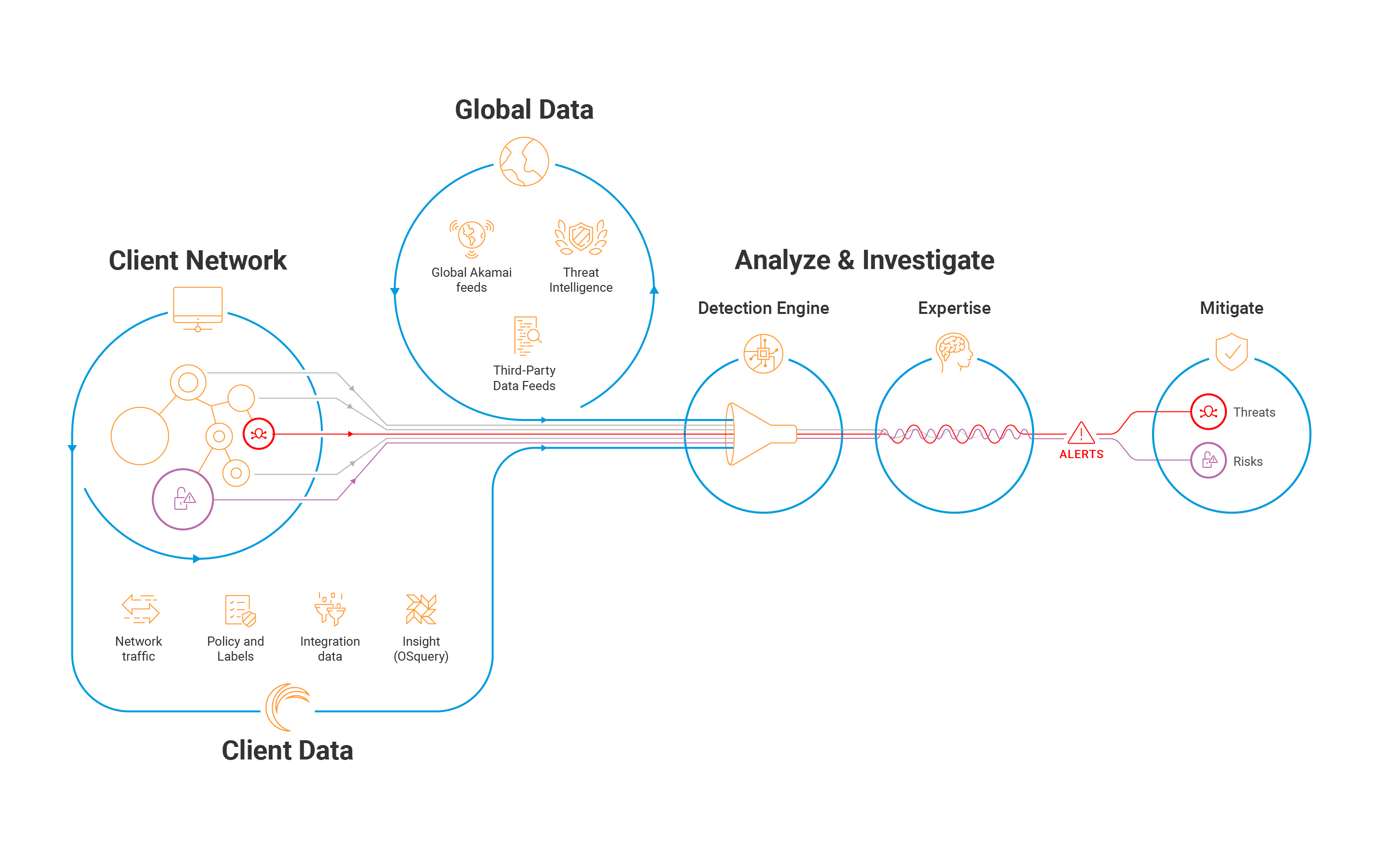 Akamai Hunt Process