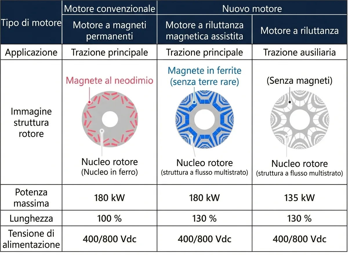 Astremo synchronous reluctance motor