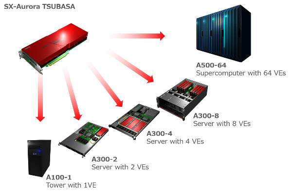 Aurora-platforms