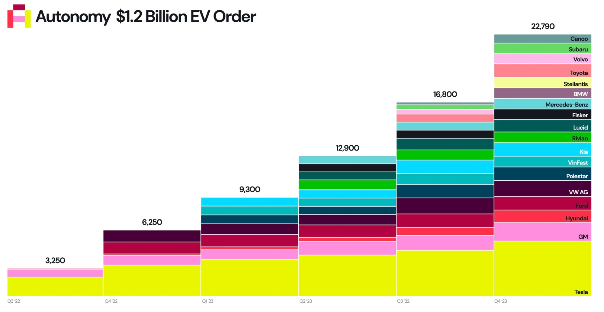 Autonomy fleet growth