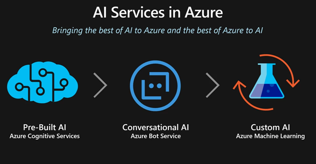 Azure AI service