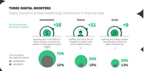 BCG-How-Digital-Champions-Invest_Infographic_2019