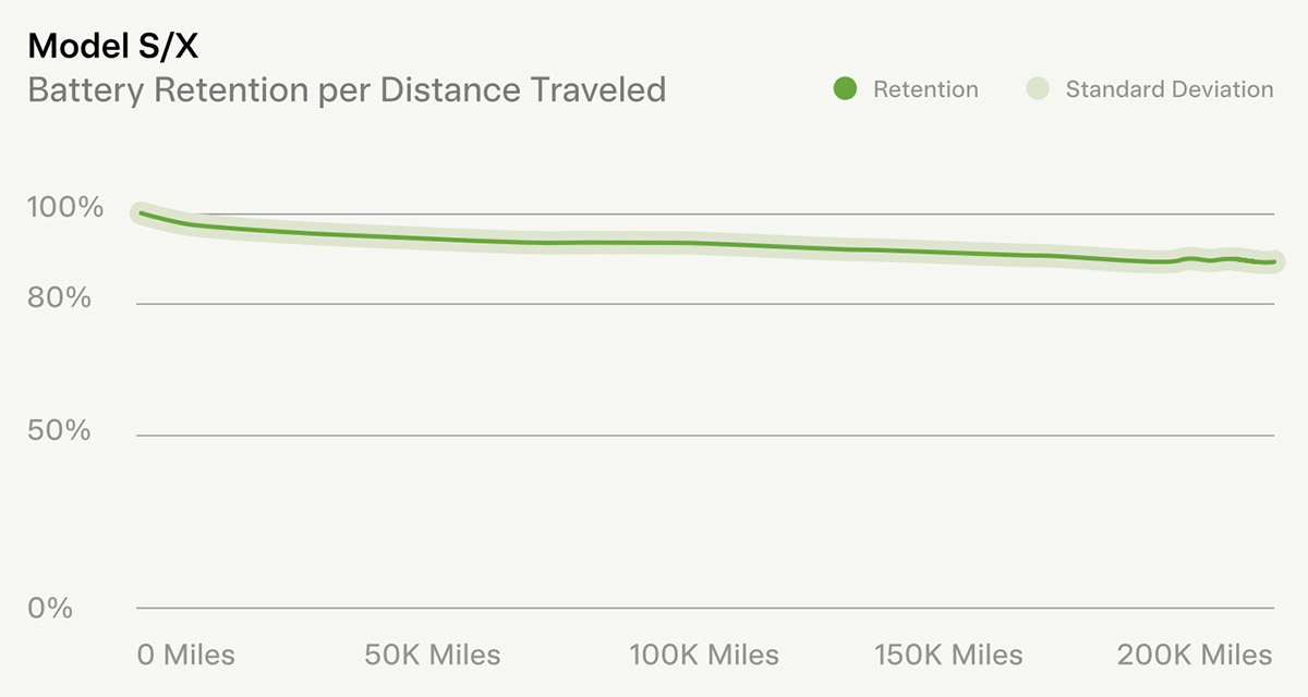 Tesla Battery Retention