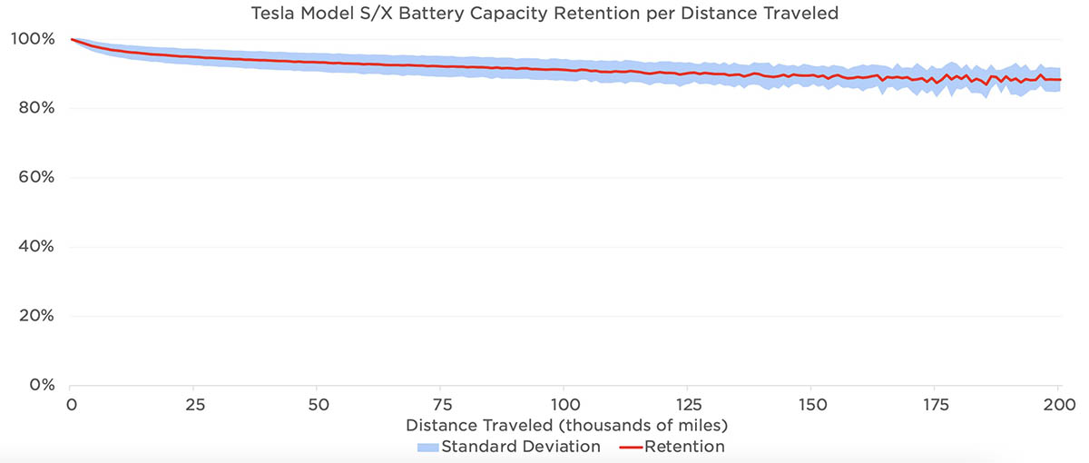 Tesla degradation