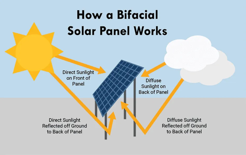 bifacial solar panels