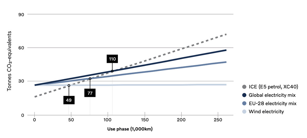 Volvo Carbon Footprint Report