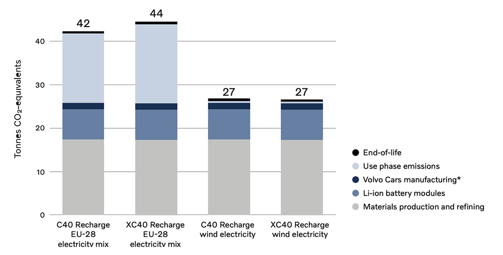 Volvo Carbon Footprint Report