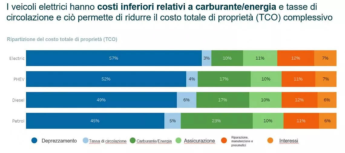 TCO auto elettriche