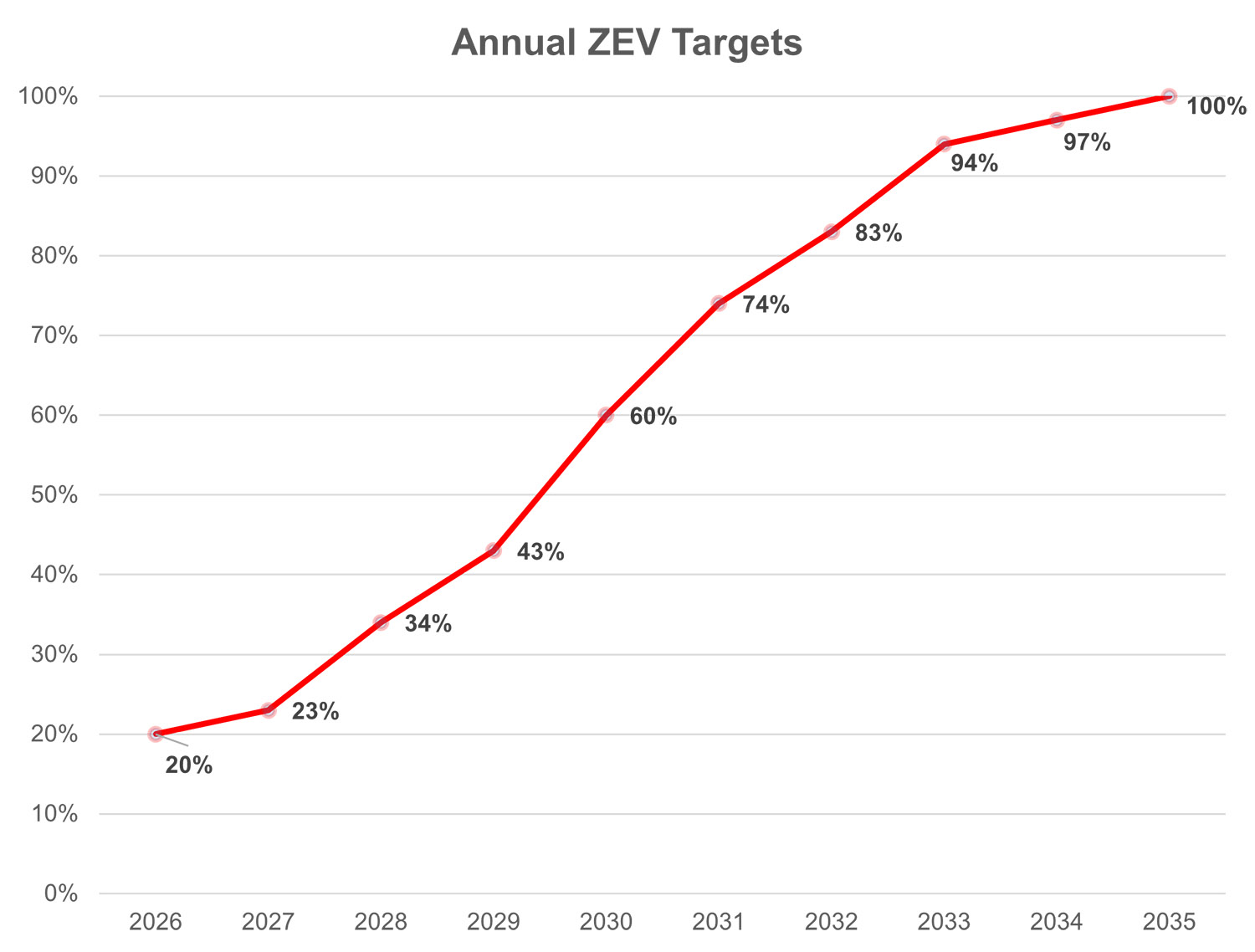 Canada EV quotas