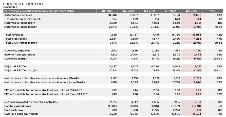 Tesla Q2 2022