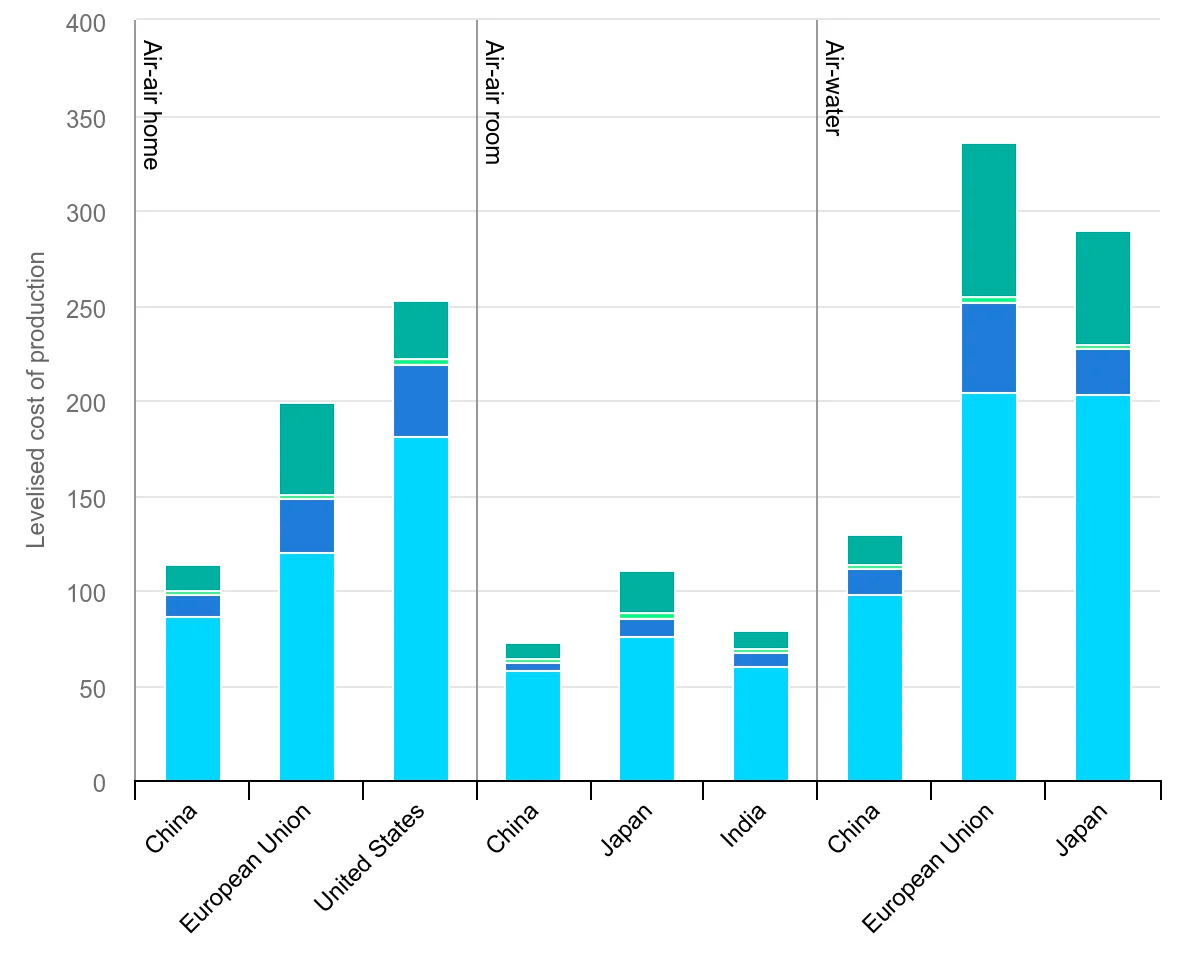 China Heat Pump cost