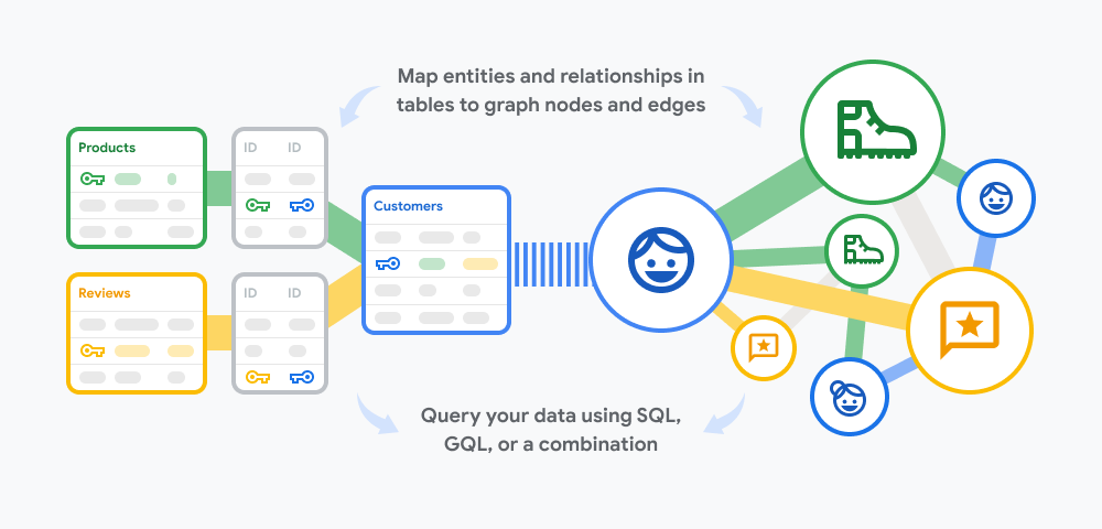 Cloud Spanner Graph