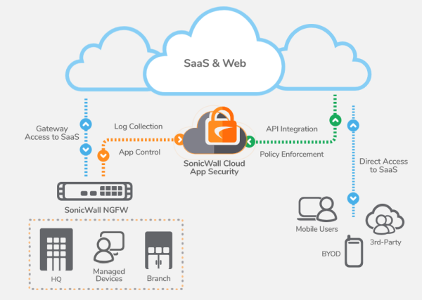 CloudAppSecurity