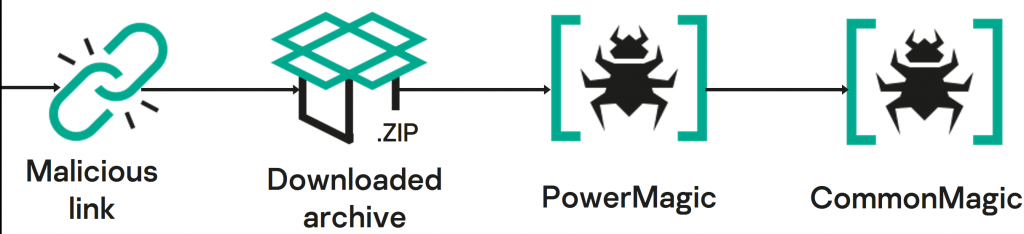 CommonMagic_backdoor