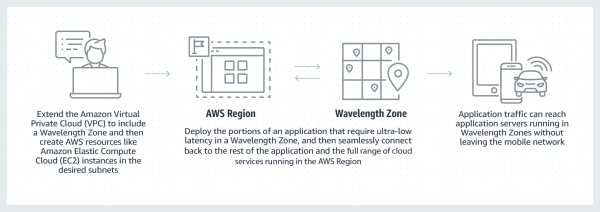 Diagram_AWS_Wavelength