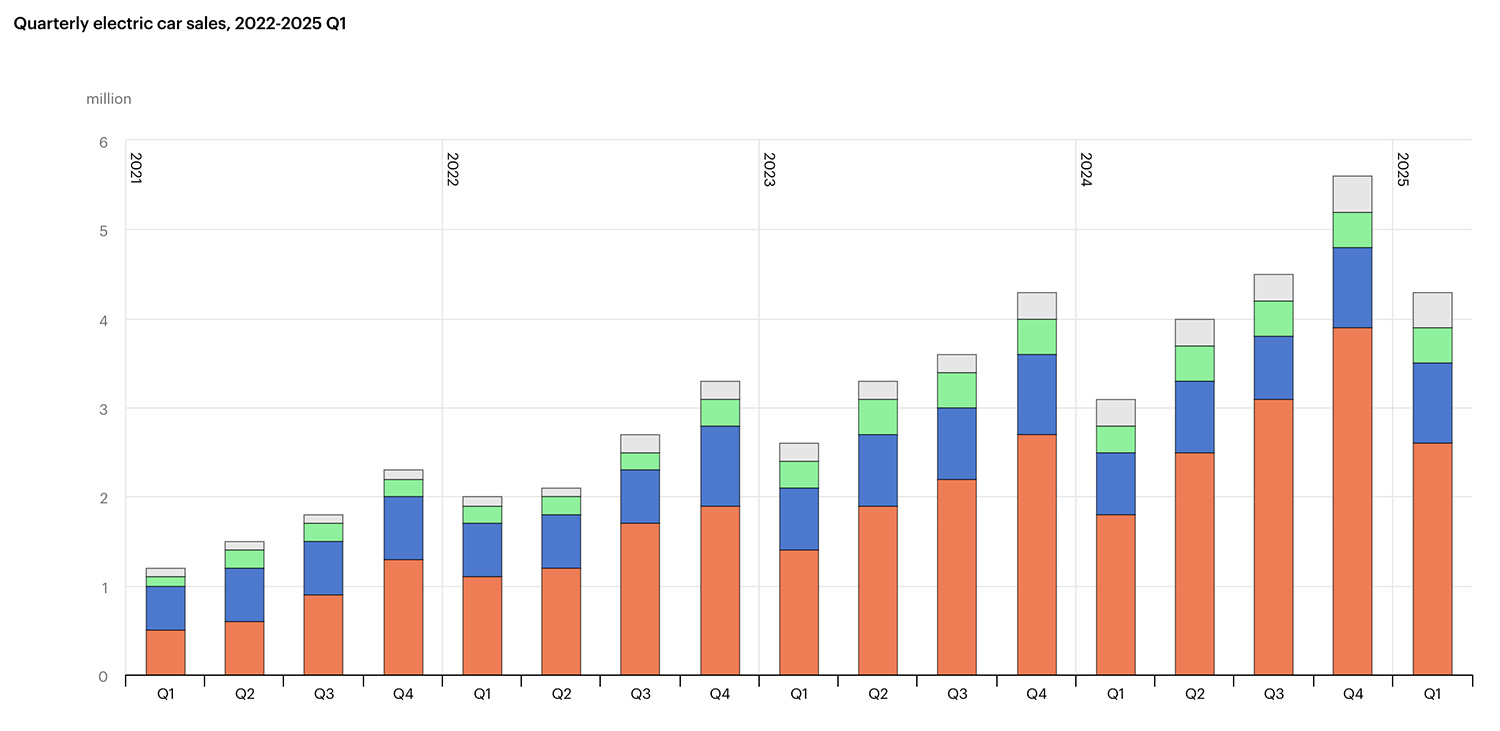 EV Sales