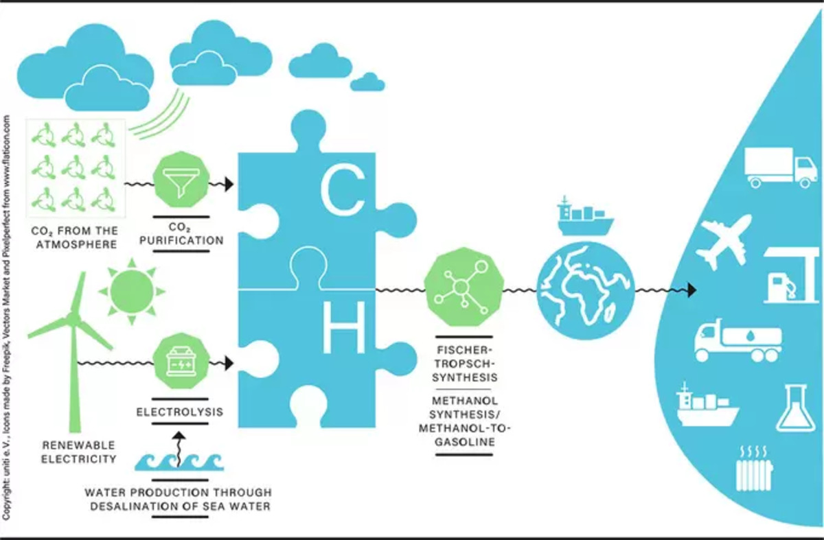 E-fuel e biocarburanti