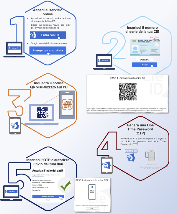 Carta di identità elettronica, attivo il servizio Entra con CIE che non  richiede lettore RFID