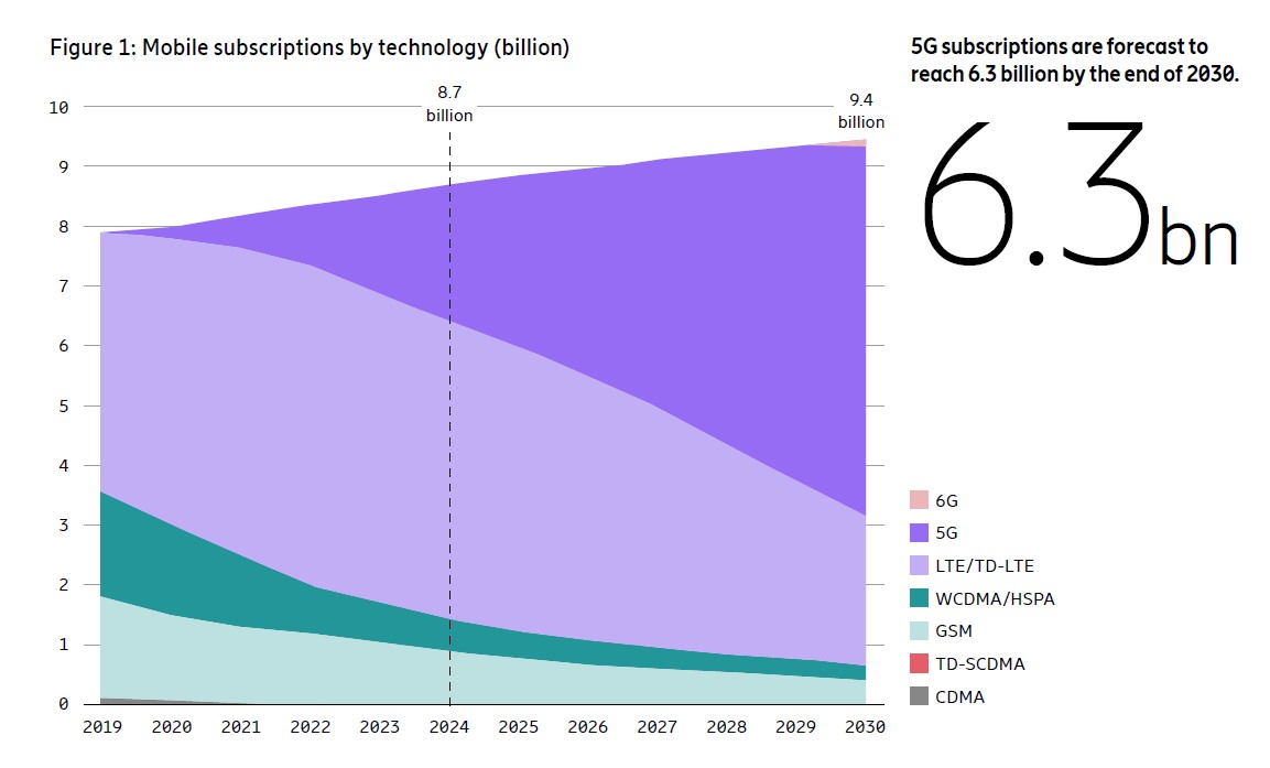 Ericsson mobility 5G 2025