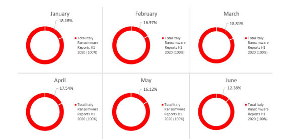 Evoluzione-delle-minacce-in-Italia-perprimi-sei-mesi