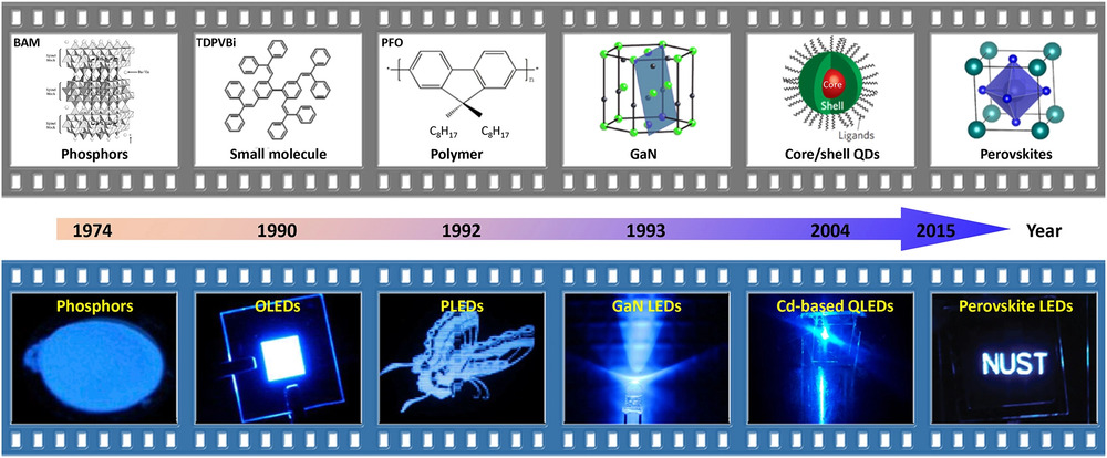 LED evolution