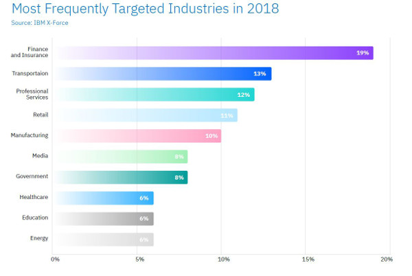 FINAL_IBM_ThreatIntelligenceIndex most frequently targeted industries