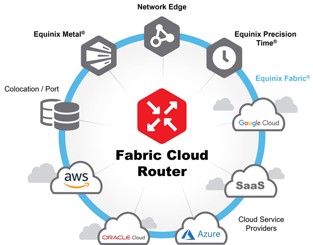 Fabric Cloud Router
